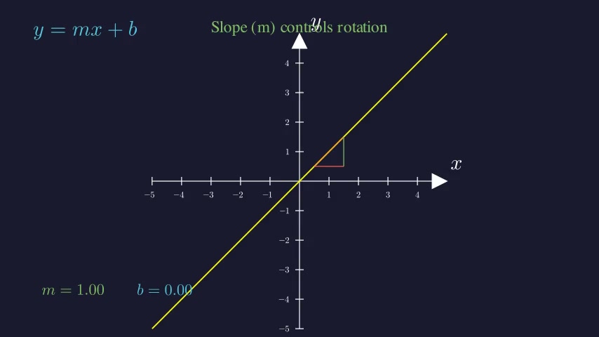 Linear Functions: Slope & Y-Intercept