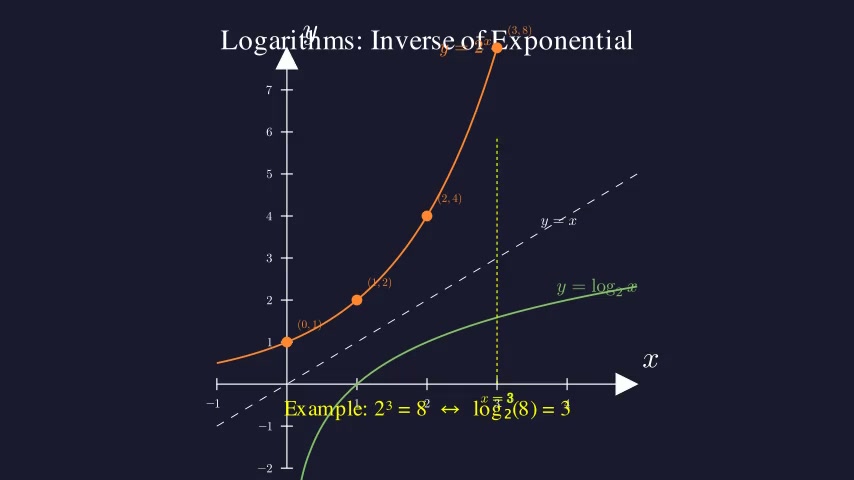Logarithms: Inverse of Exponential
