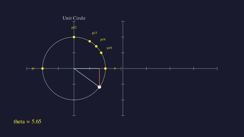 Trigonometry & the Unit Circle