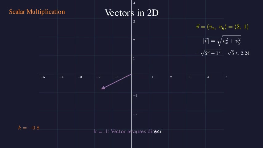 Vectors in 2D