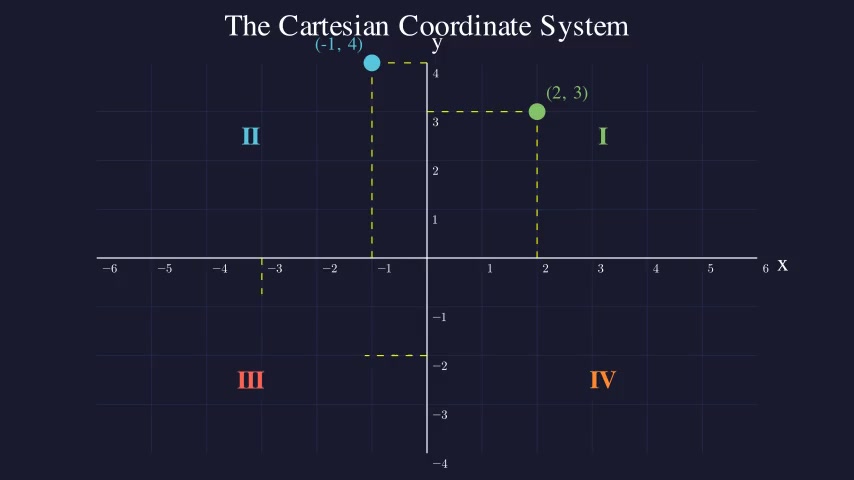 The Cartesian Coordinate System