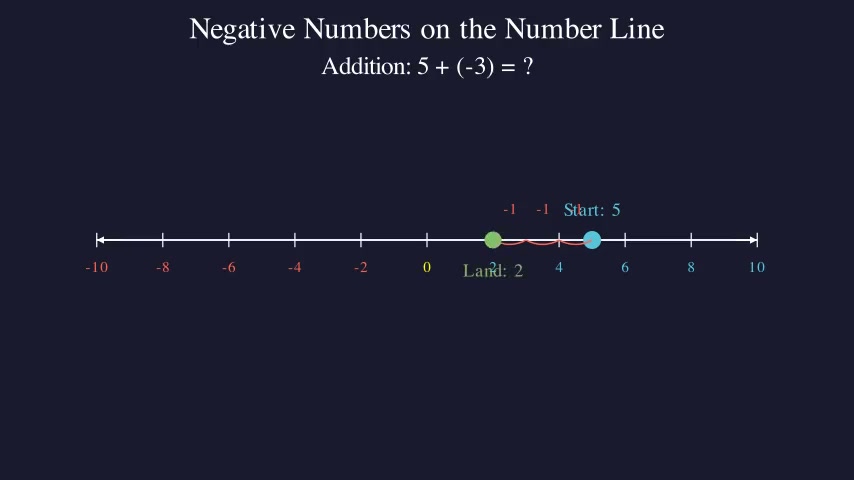 Negative Numbers on the Number Line