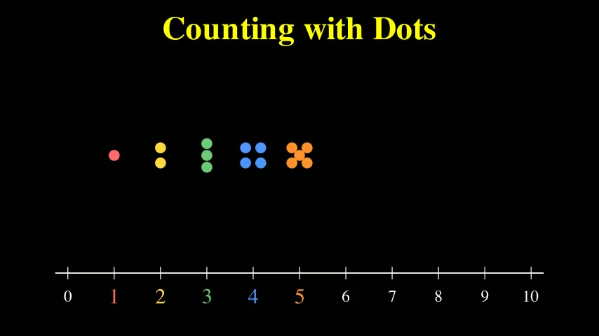 Counting with Dots