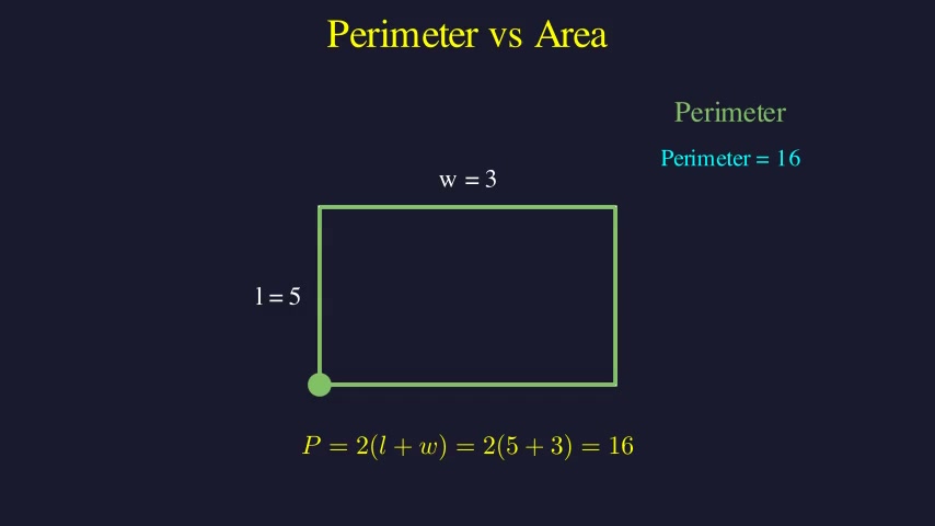 Perimeter vs Area