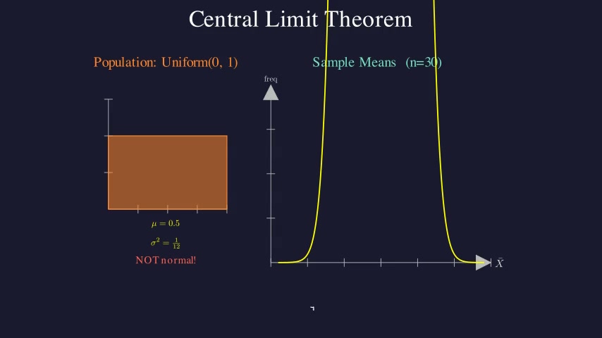Central Limit Theorem