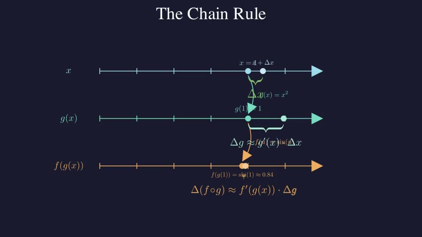 The Chain Rule
