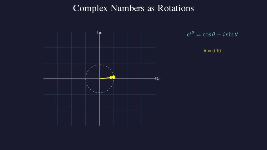 Complex Numbers as Rotations