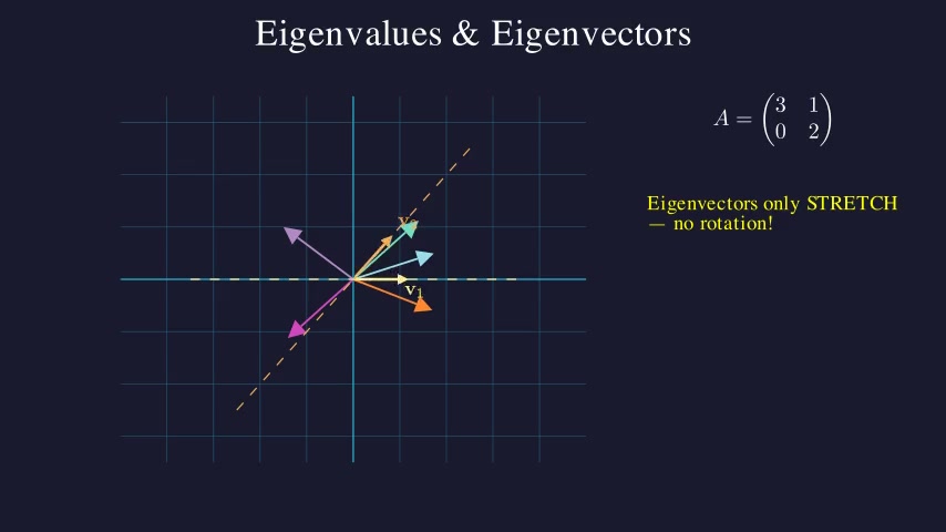 Eigenvalues & Eigenvectors