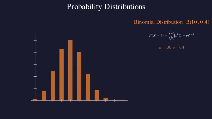 Probability Distributions