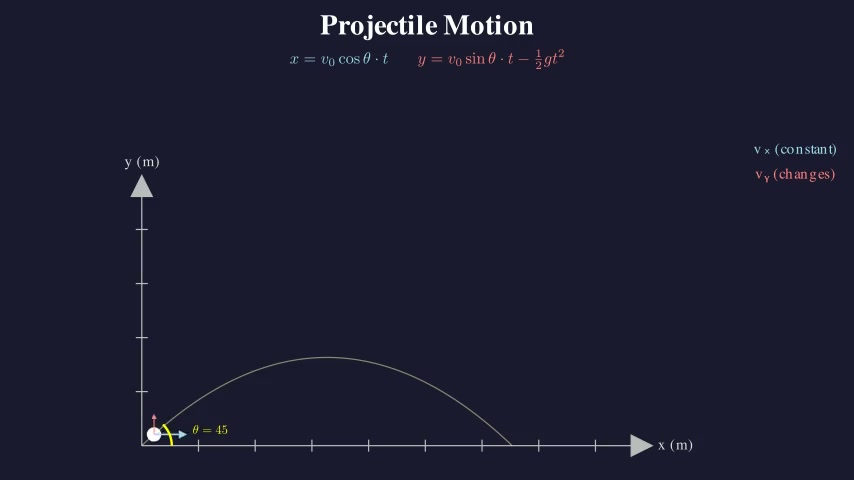 Projectile Motion