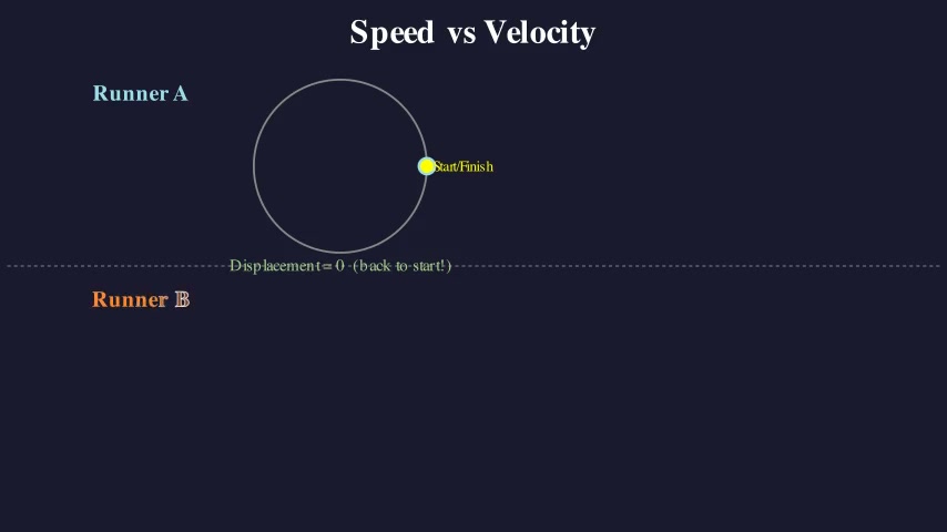 Speed vs Velocity