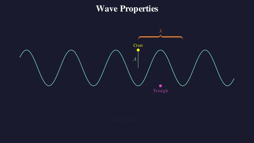 Wave Properties