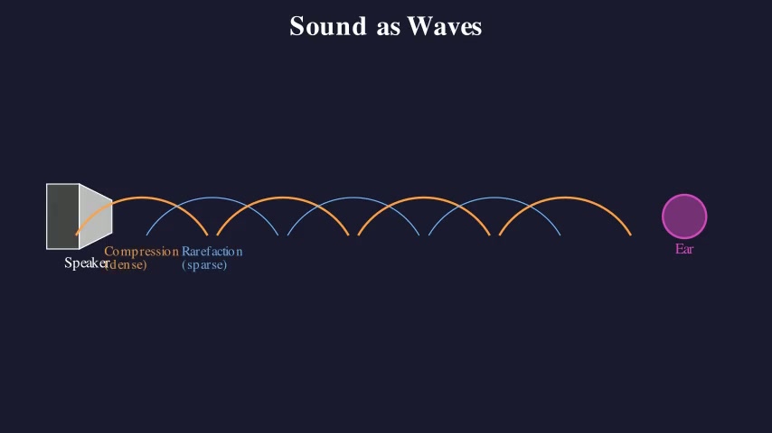 Sound as Waves