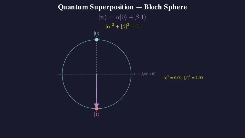 Quantum Superposition — Bloch Sphere
