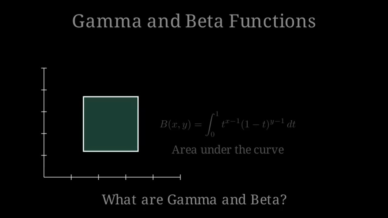 Gamma and Beta Functions: Visual Integral Relationship