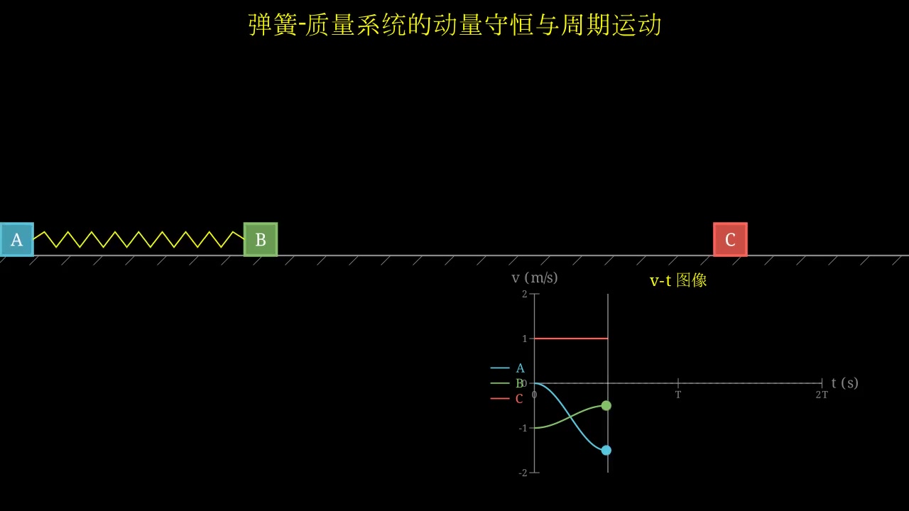Momentum Conservation and Oscillation in a Spring-Mass System