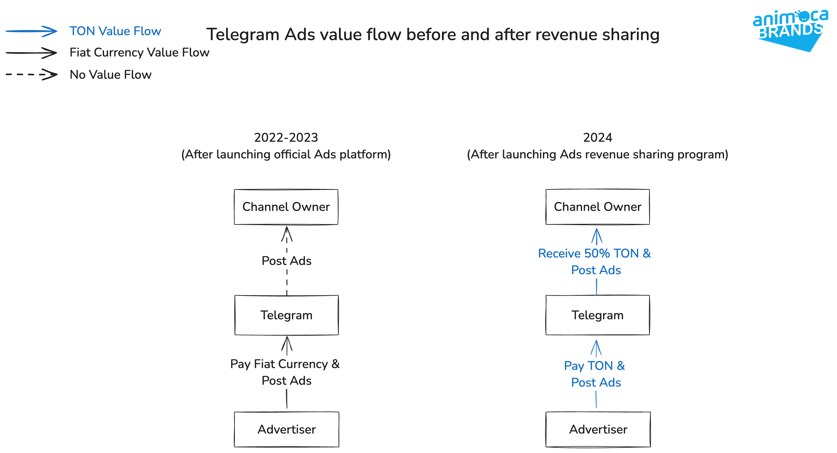 Animoca Brands Research on TON Coverage Part 1: TON + Telegram = Path to 1  Billion Web3 Users?