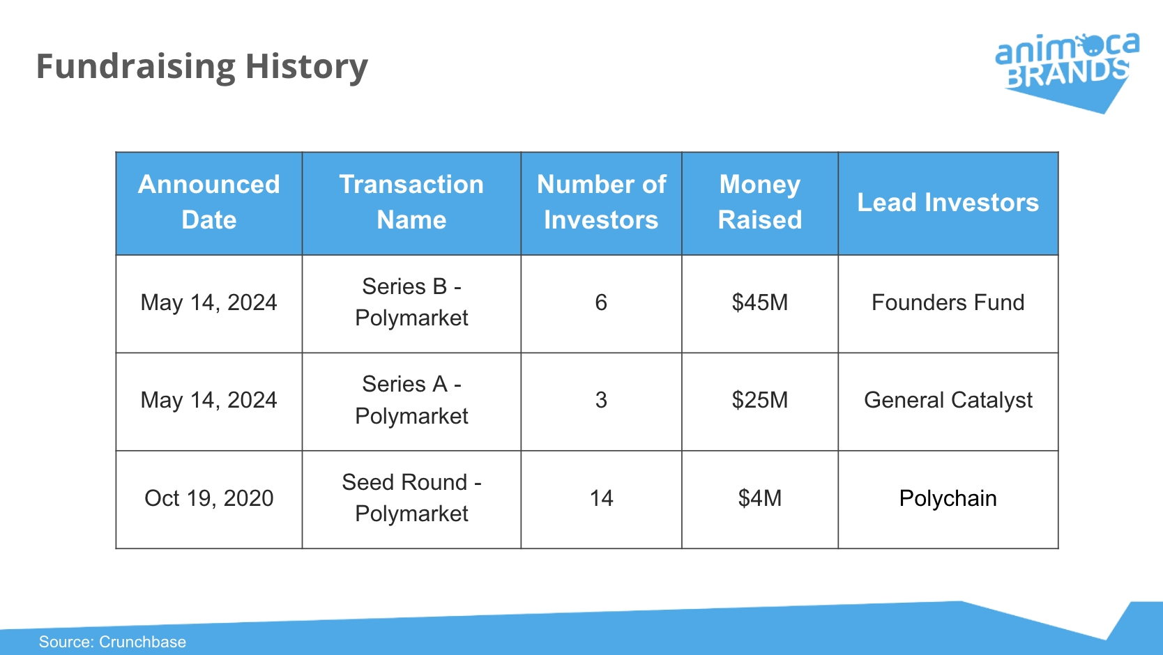 Animoca Brands Research on The Rise of Polymarket: Here to stay or an  election phenomenon
