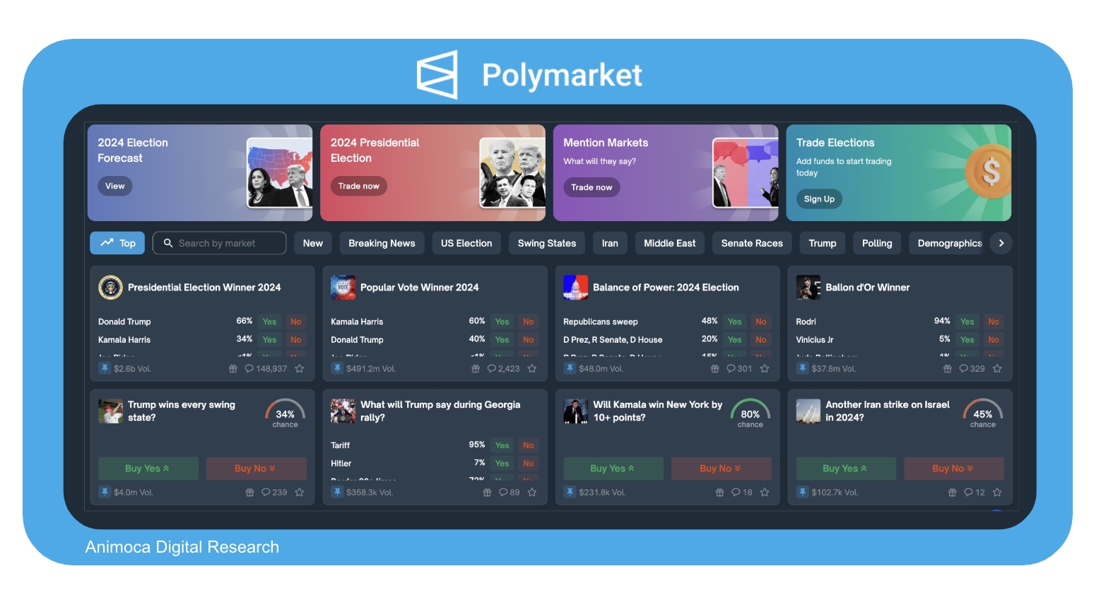 Animoca Brands Research on The Rise of Polymarket: Here to stay or an  election phenomenon