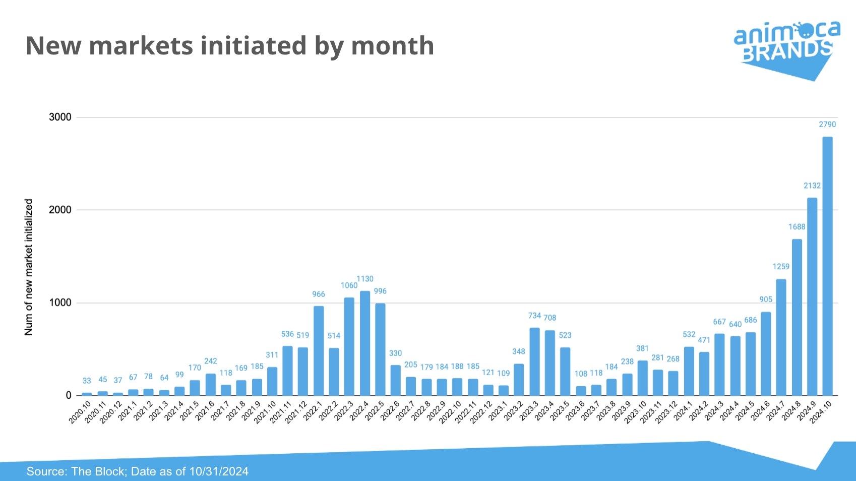 Animoca Brands Research on The Rise of Polymarket: Here to stay or an  election phenomenon