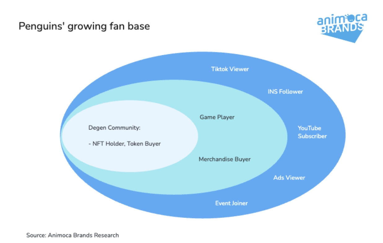 Animoca Brands Research on Pudgy Penguins: From Web3 Icon to Social Currency