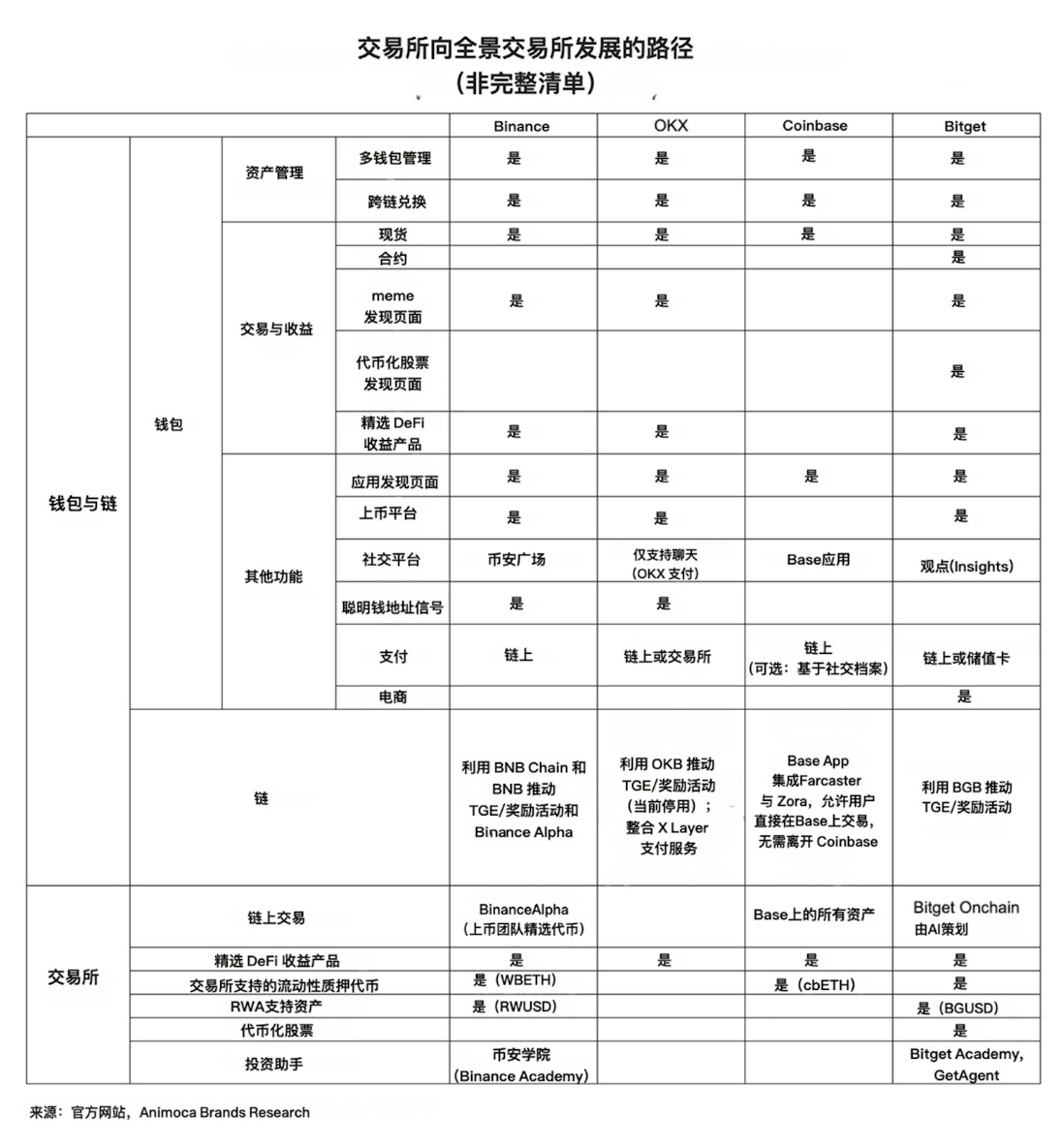 Animoca Brands Research on 交易所新时代：如何走向主流