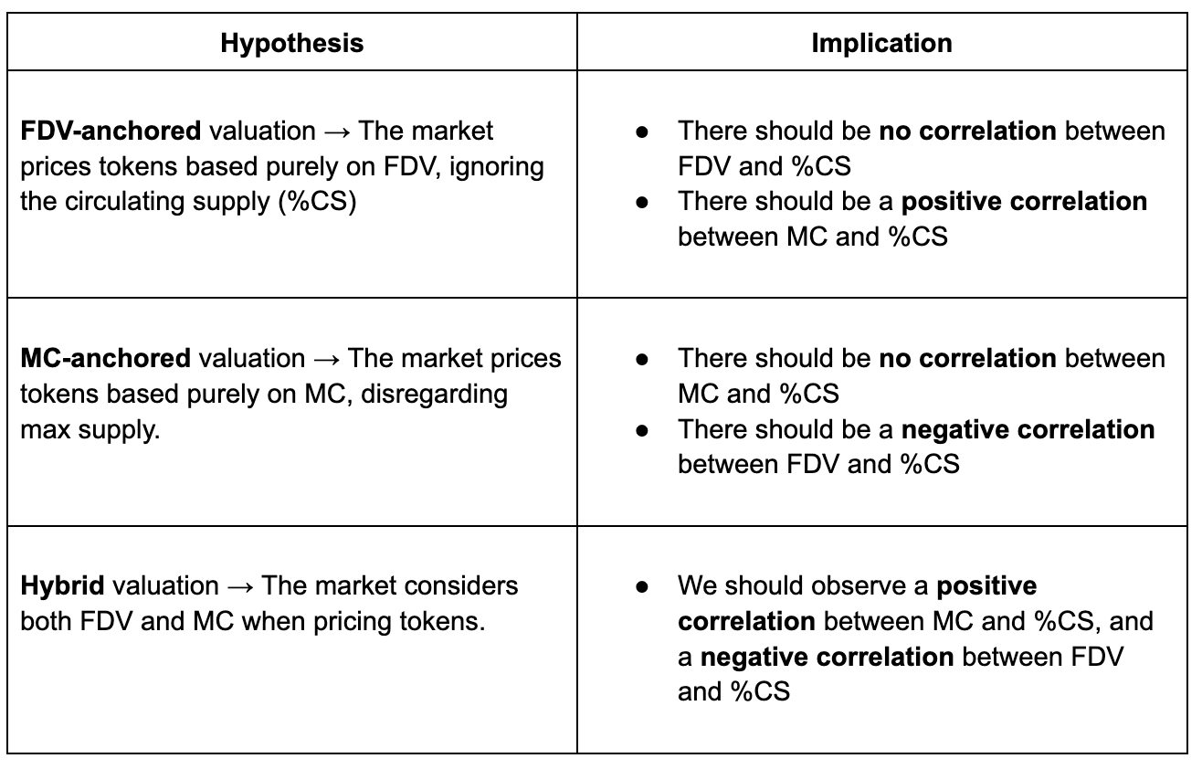 Animoca Brands Research on Interpreting Circulating Supply Effects on Token  Valuation: MC vs FDV