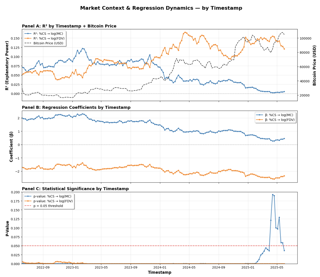 Animoca Brands Research on Interpreting Circulating Supply Effects on Token  Valuation: MC vs FDV