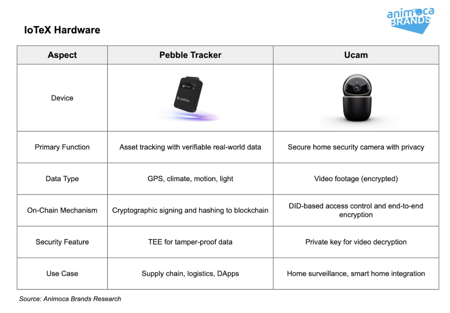 Animoca Brands Research on IoTeX: Open Ecosystem for Real-World AI