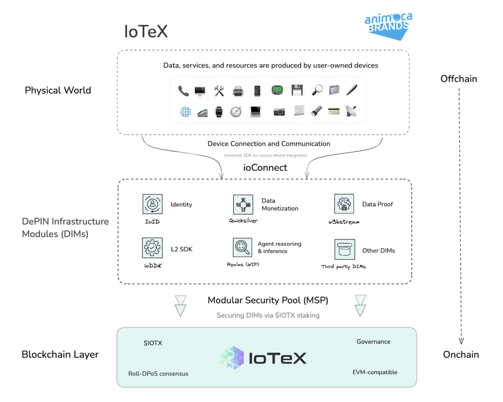 Animoca Brands Research on IoTeX: Open Ecosystem for Real-World AI