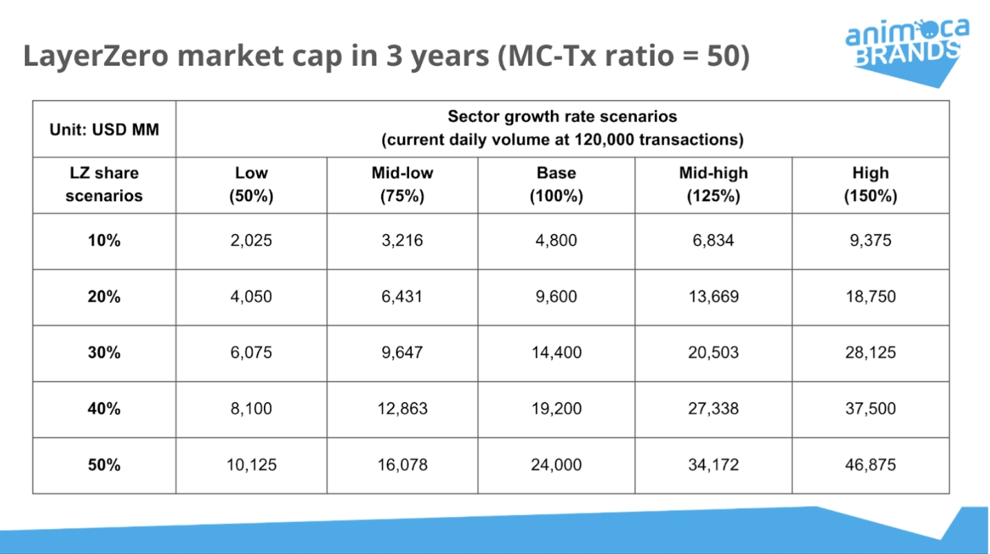 Animoca Brands Research on LayerZero Part 3: $ZRO token