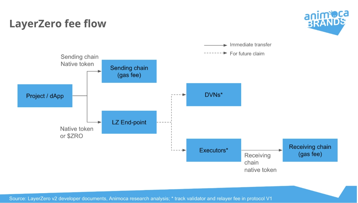 Animoca Brands Research on LayerZero Part 3: $ZRO token