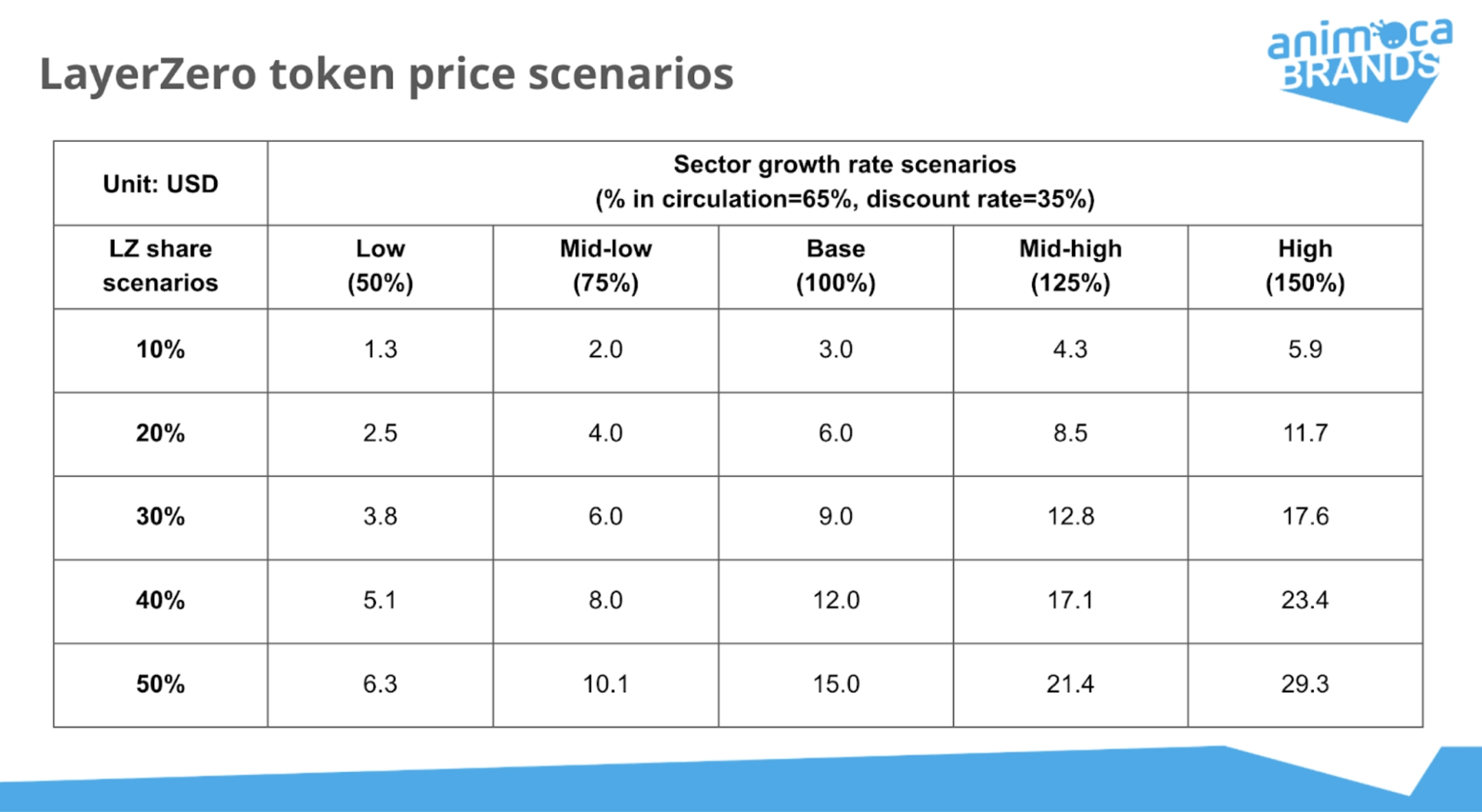 Animoca Brands Research on LayerZero Part 3: $ZRO token