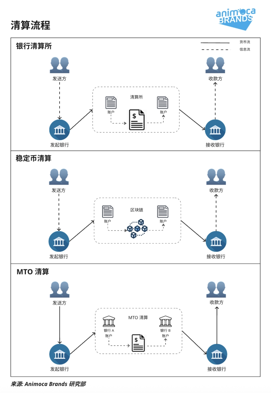 Animoca Brands Research on 稳定币系列之壹: 在岸稳定币走向规模应用的机会