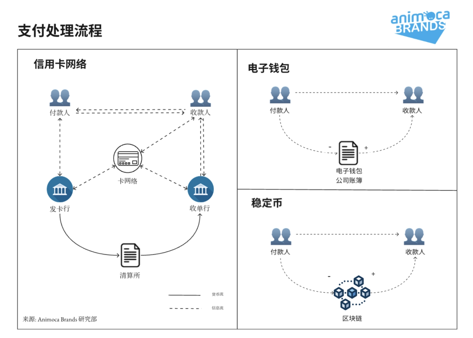 Animoca Brands Research on 稳定币系列之壹: 在岸稳定币走向规模应用的机会
