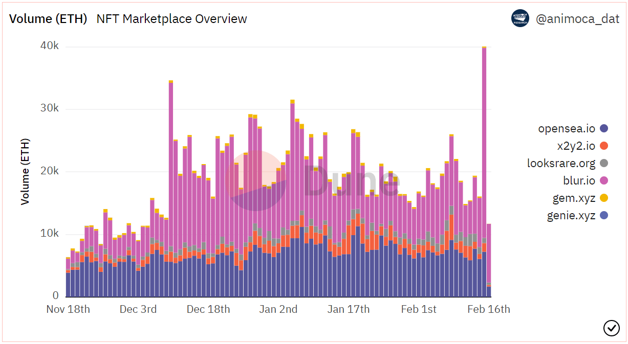 Animoca Brands Research on Blur: The Rise of an NFT Marketplace