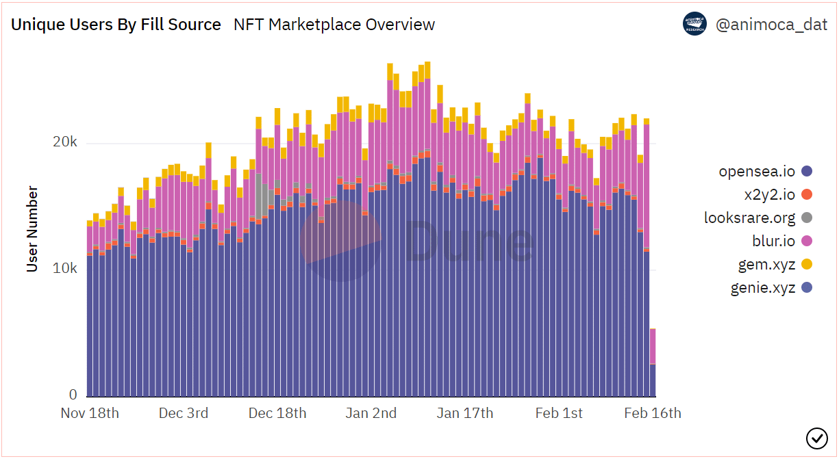 Animoca Brands Research on Blur: The Rise of an NFT Marketplace