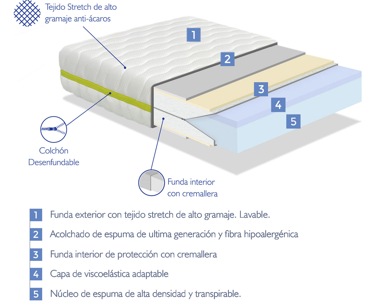 Colchon 70X160 CAMA INFANTIL, Altura 18 CM, ZAFIR VISCO  Viscoelástica,desenfundable, ideal para camas nido y tipo Montessori