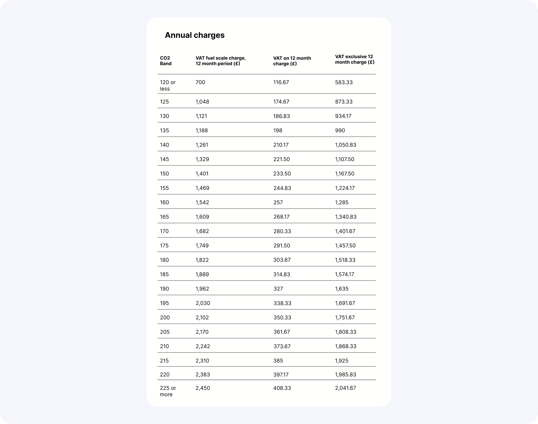 Annual charges