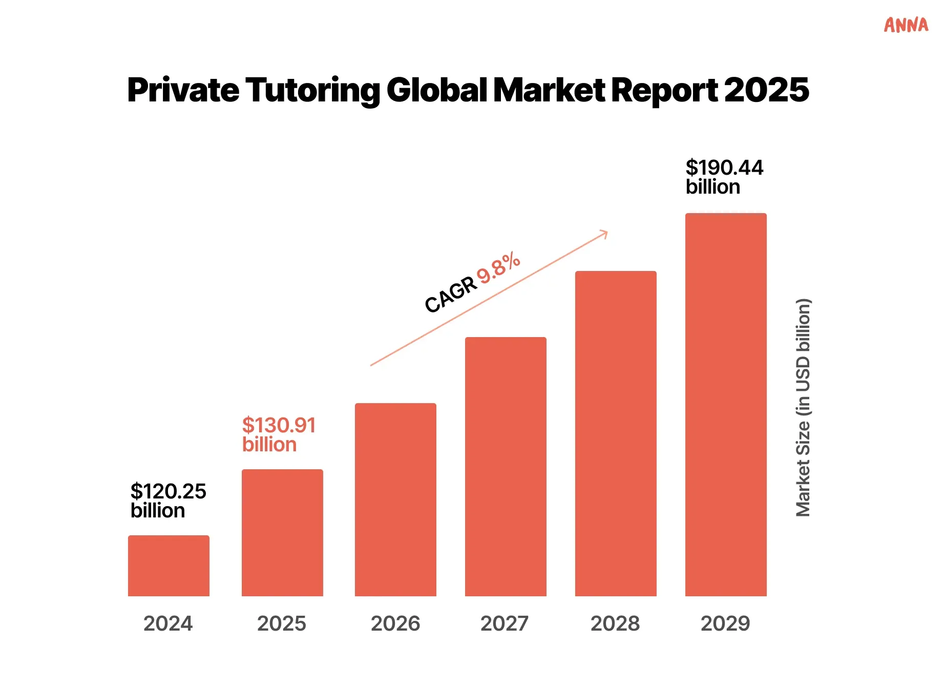 private-tutoring-global-market-chart