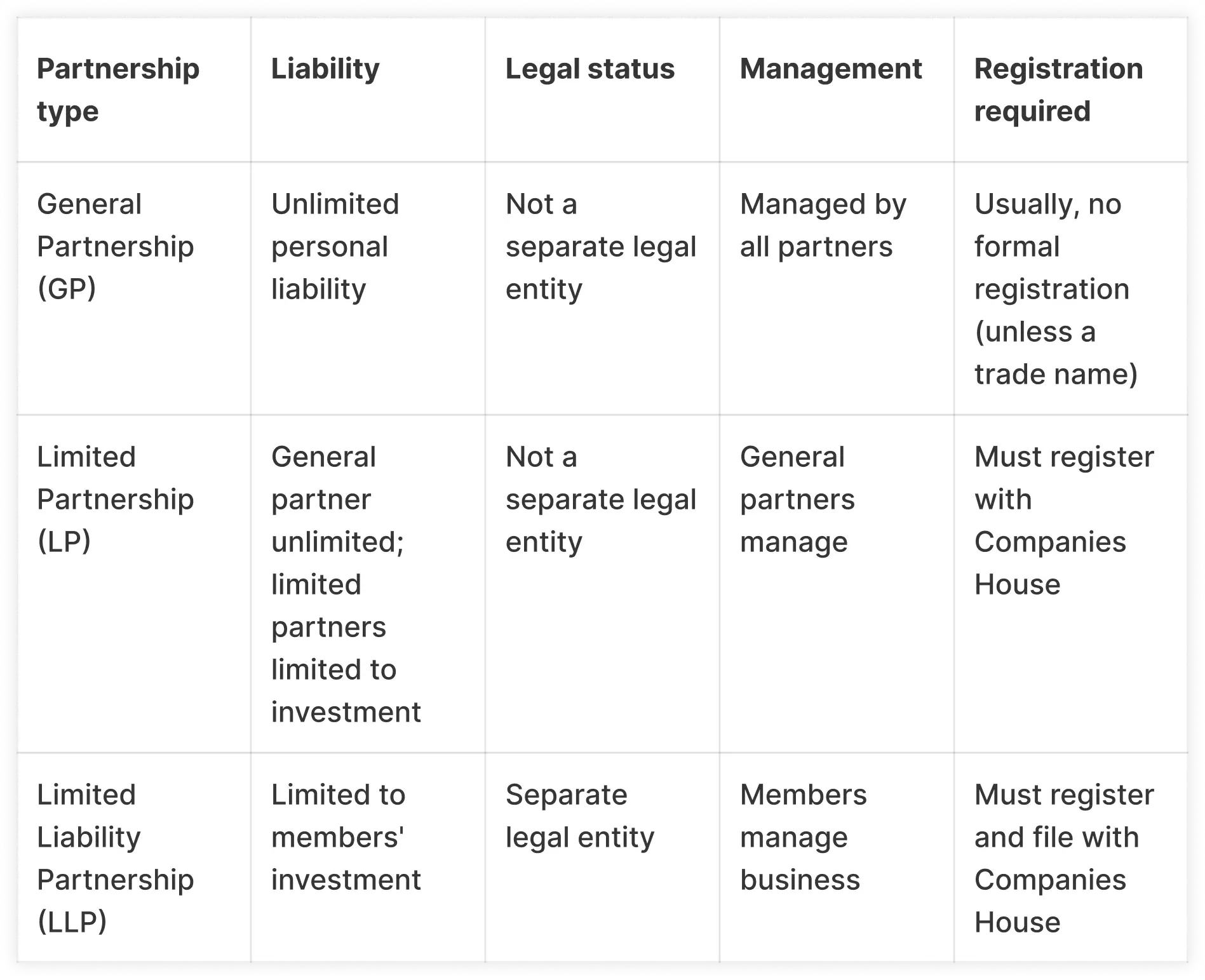partnership-type-table