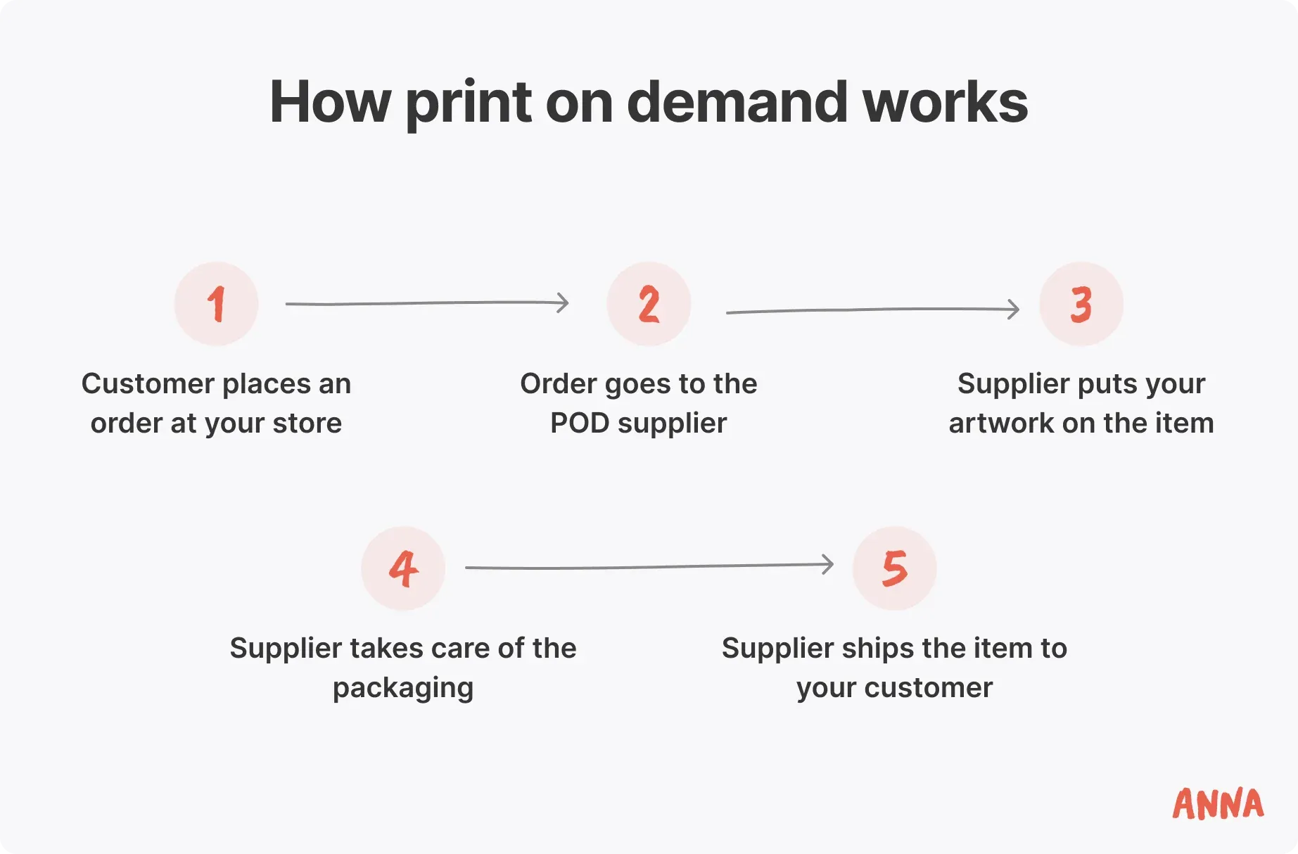 how-pod-works
