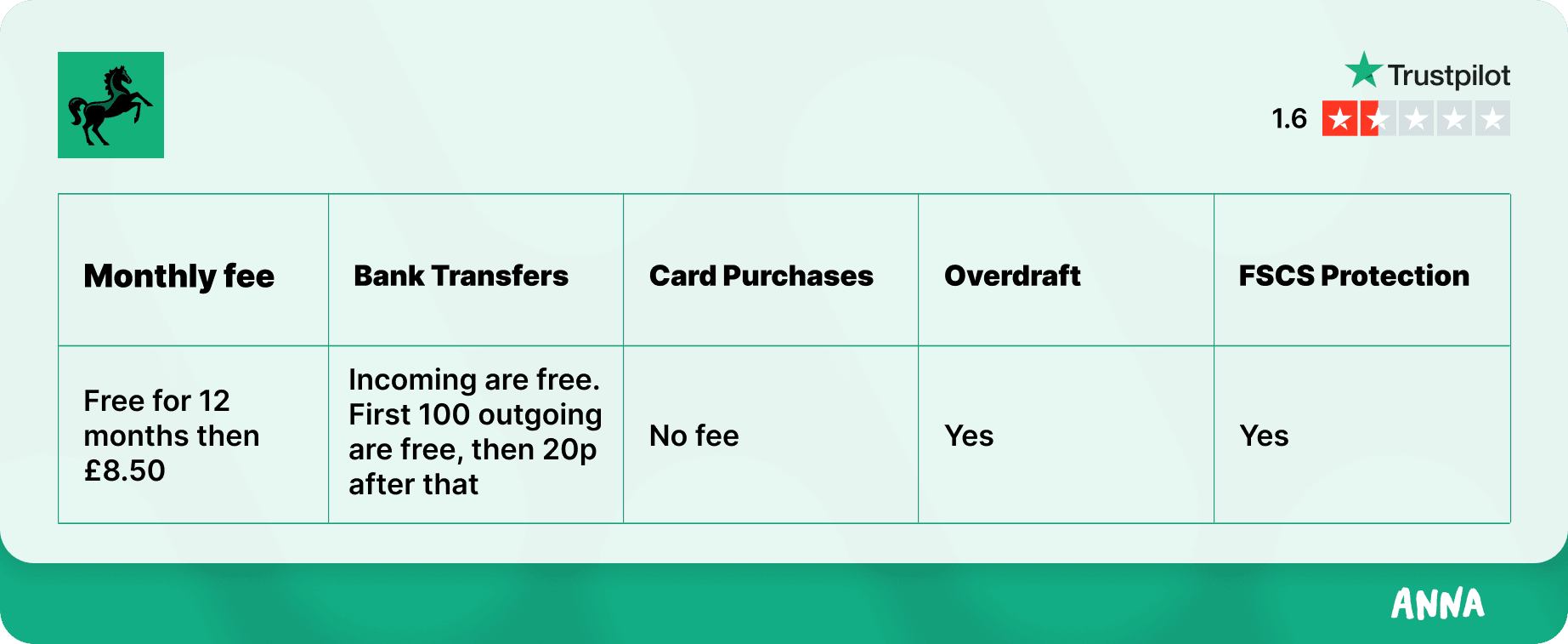 Lloyds business current account