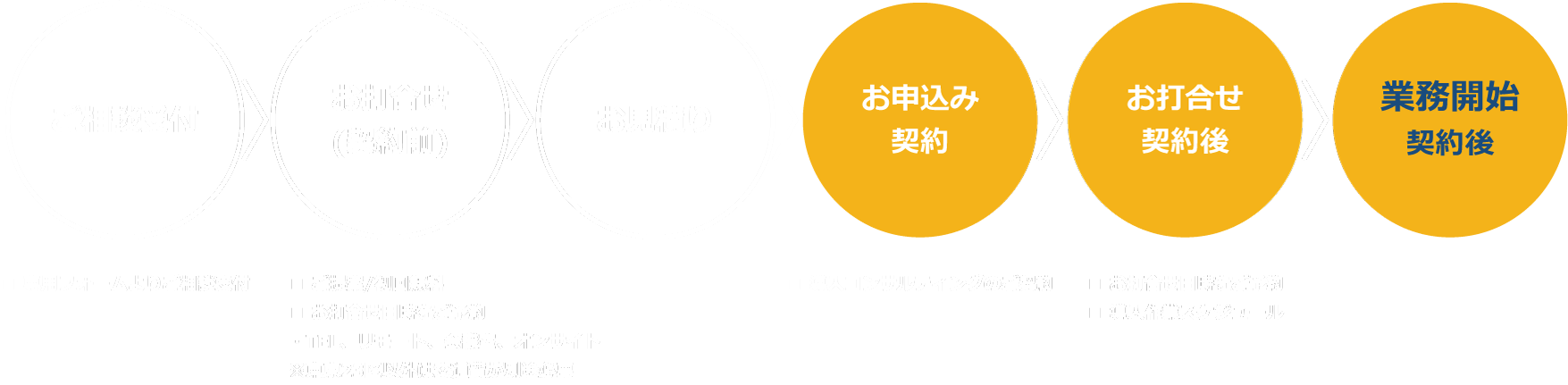 consulting,ご契約フロー,ご相談受付,お打合せ（契約前）,お見積り,お申込み契約,お打合せ（契約後）,業務開始（契約後）