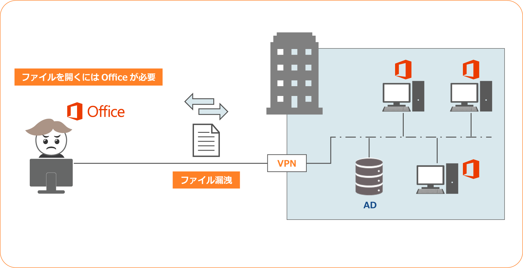 会社のPCを外に持ち出し、VPN経由で会社のネットワークに接続しているので、現状社外にファイルを持ち出している。その上、ファイルを開くために接続元の端末にOfficeなどの業務アプリをインストールする必要があるので、追加のライセンス費用がかかる。また、セキュリティを確保するため持ち出しPCの管理にMDMが必要になる。,Before