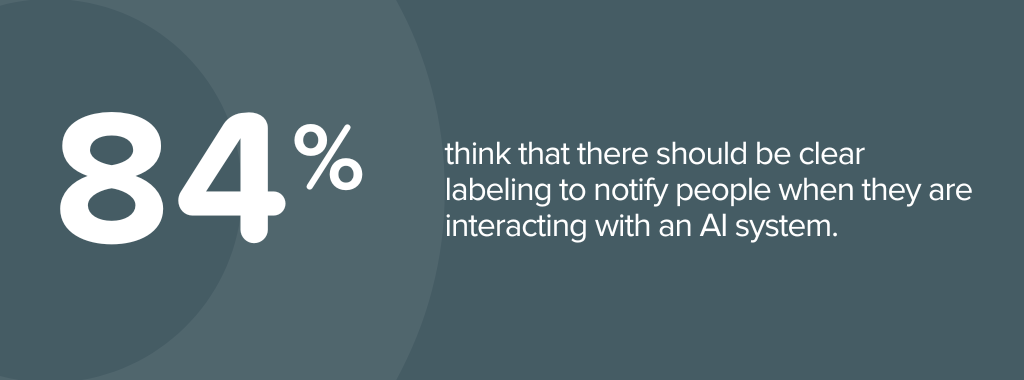 Image text: 84% think that there should be clear labeling to notify people when they are interacting with an AI system.