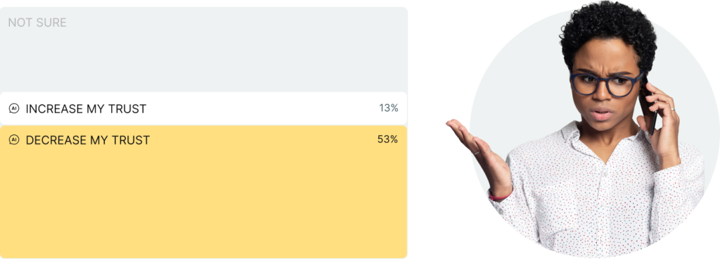 Graphic showing the statistic that 53 percent say their trust in a business would decrease if it relied mostly on AI for customer service
