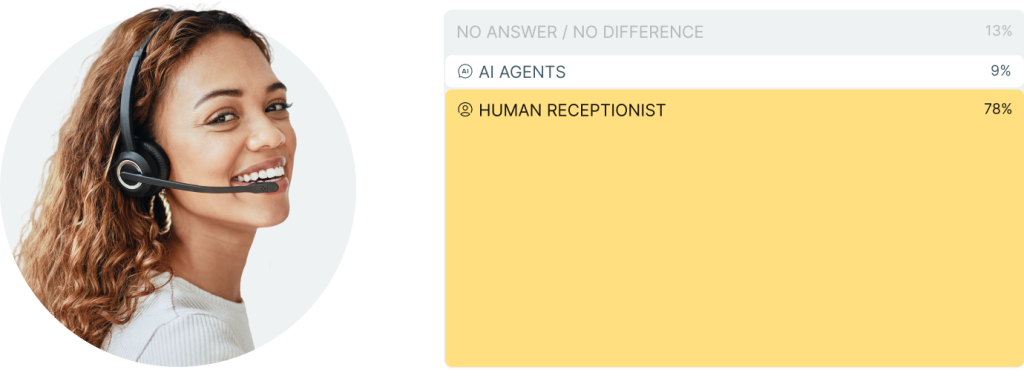 Graphic showing the statistic that 78 percent would choose the business where a human receptionist answers their call