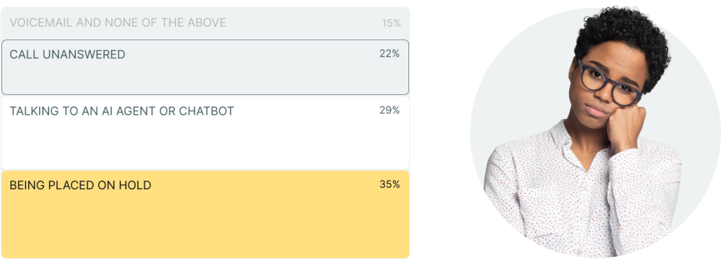 Graphic showing the statistic that 29 percent say talking to AI is their most frustrating experience when calling a business, ranking just behind being placed on hold