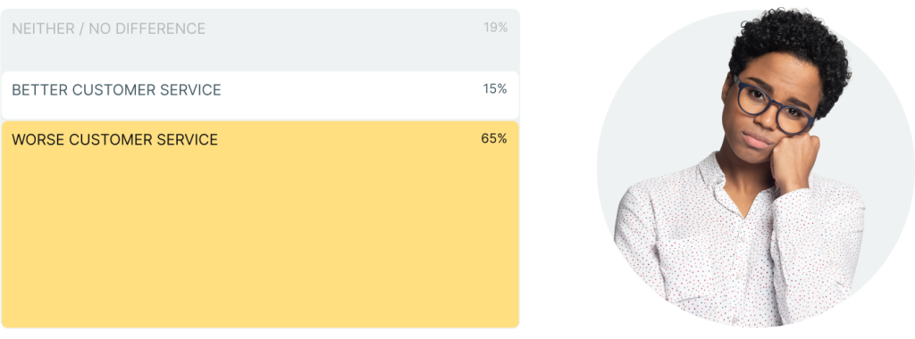 Graphic showing the statistic that 65 precent believe customer service would be worse if humans were replaced by AI